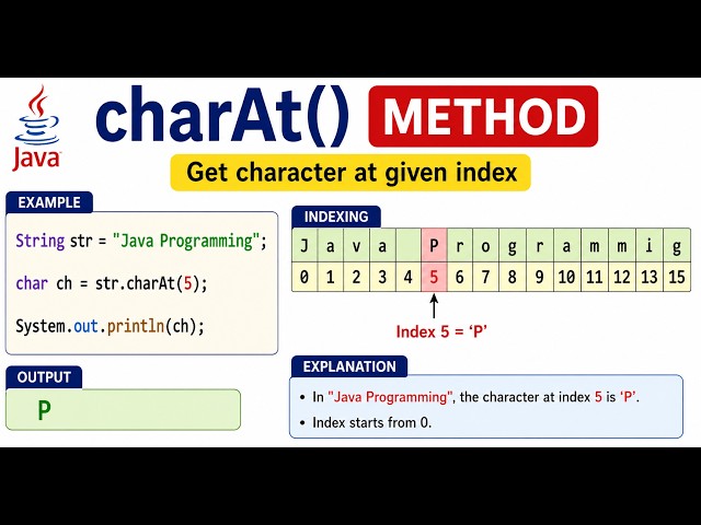 charAt() method of String class.