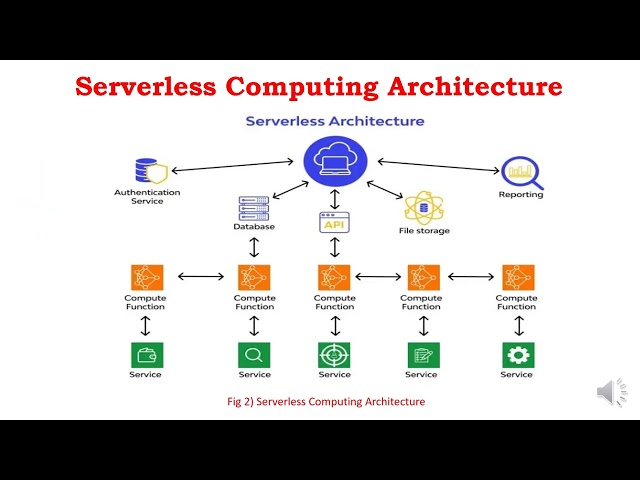 Serverless Computing model in Cloud Computing