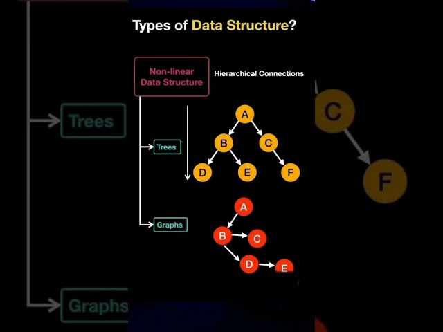 Data Structure Types💻📡⌨ #youtubeshorts #stack #que #c #coding #datastructures #linear #graphs #trees