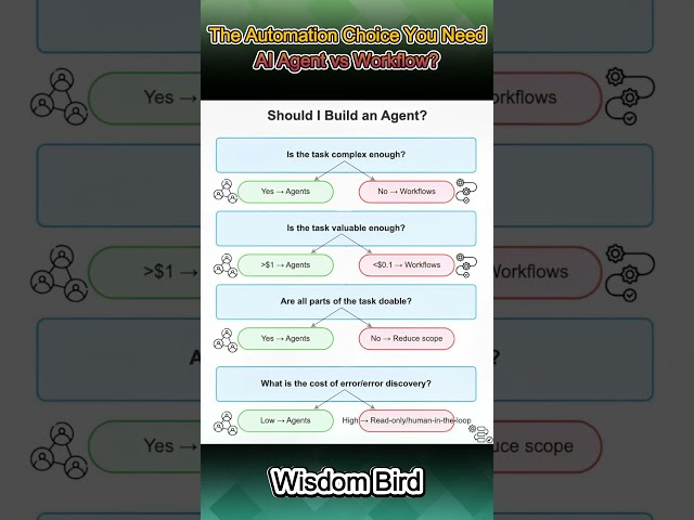 Build AI Agent or Simple Workflow? Here’s How to Decide!