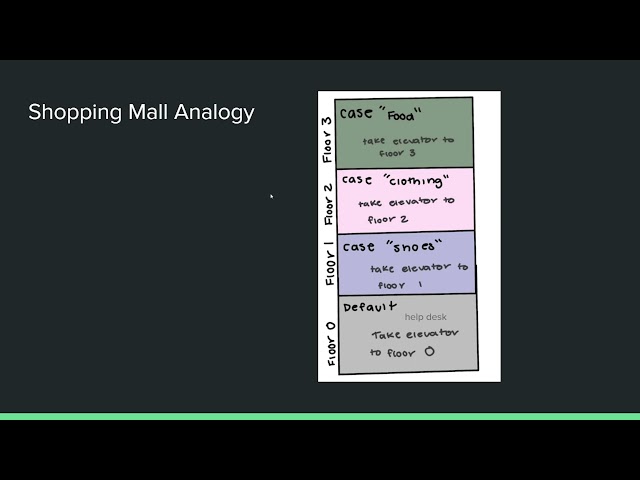 Decision Statements - Java