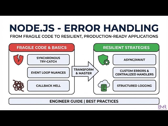Node.js Error Handling Explained | try-catch, async/await & Production Best Practices