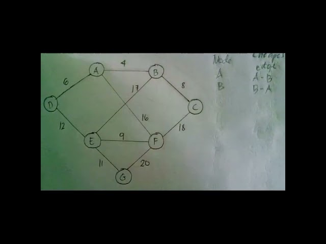 Boruvka's Algorithms