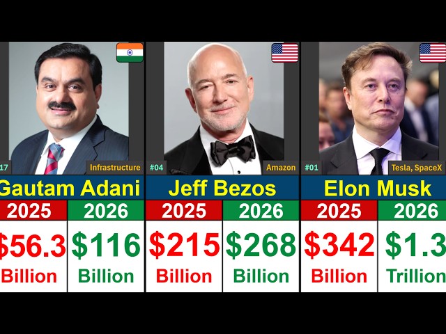 Top 50 Richest People | Net Worth Comparison 2025 vs 2026 | Global Rank