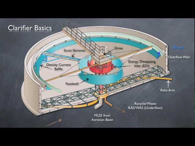 Clarifier Basics & State Point Analysis