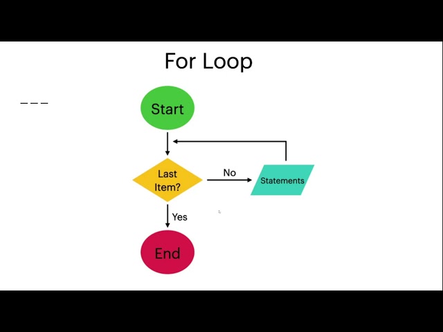What is Looping?