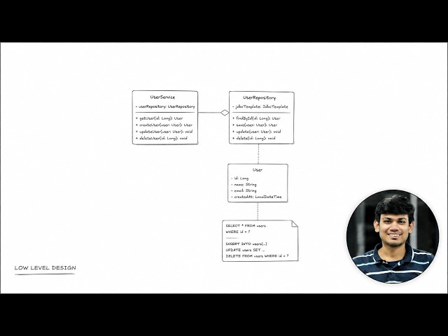 Builder Design Pattern | Creational Design Pattern | LLD