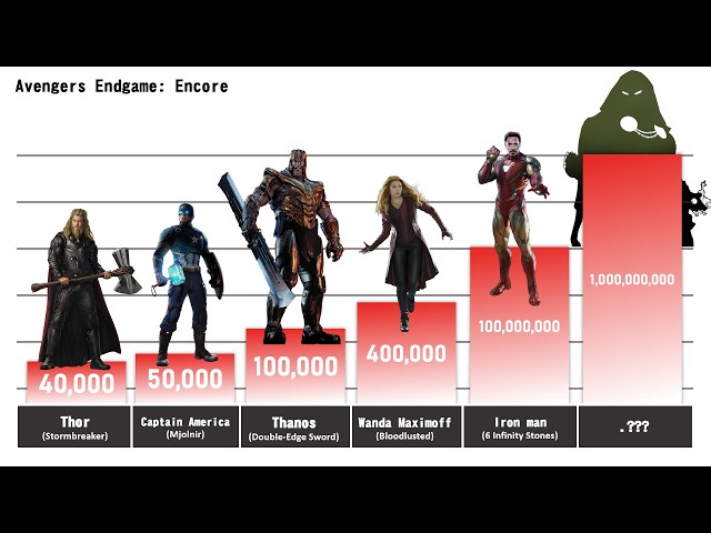 Avengers: Endgame Encore – Power Levels (2026)