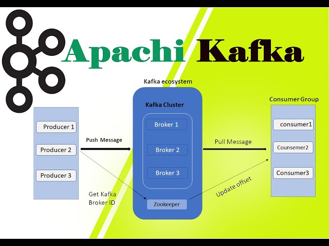 What is Apache Kafka? | How to use Kafka? | Apache Kafka Tutorial in Hindi