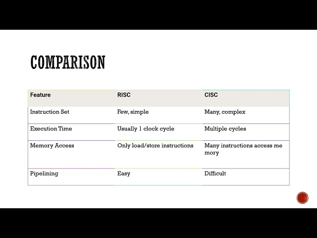 RISC Architecture