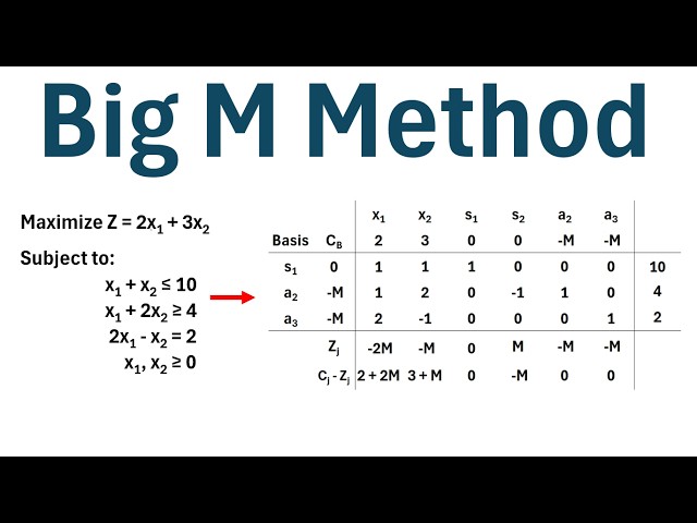 The Big M Method (Step-by-Step Example)