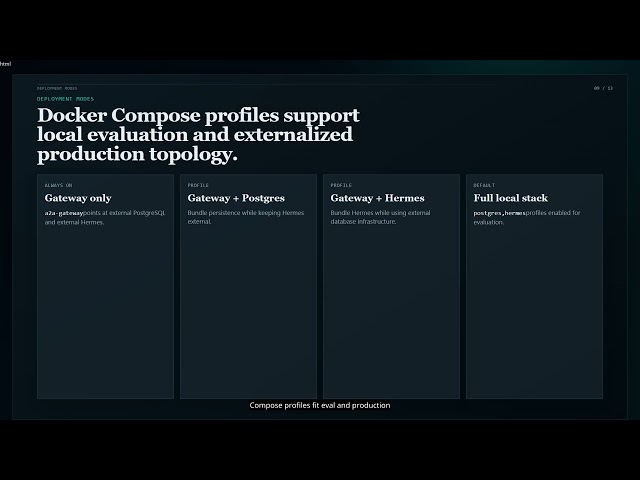 Deploying A2A on Hermes Agent — Docker Gateway Reference Stack