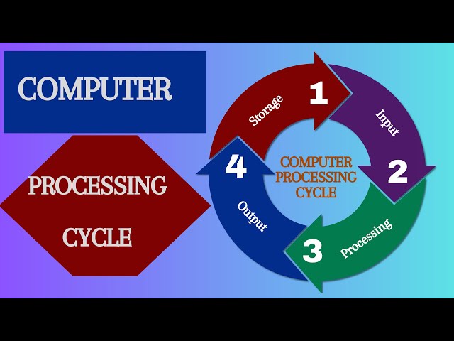 The computer processing cycle or Information processing cycle