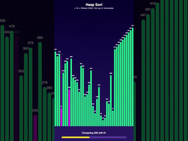 Heap Sort builds a tree then DESTROYS it beautifully! 🌳 #HeapSort