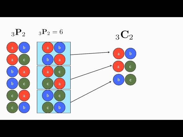 Combinations (vs. Permutations)