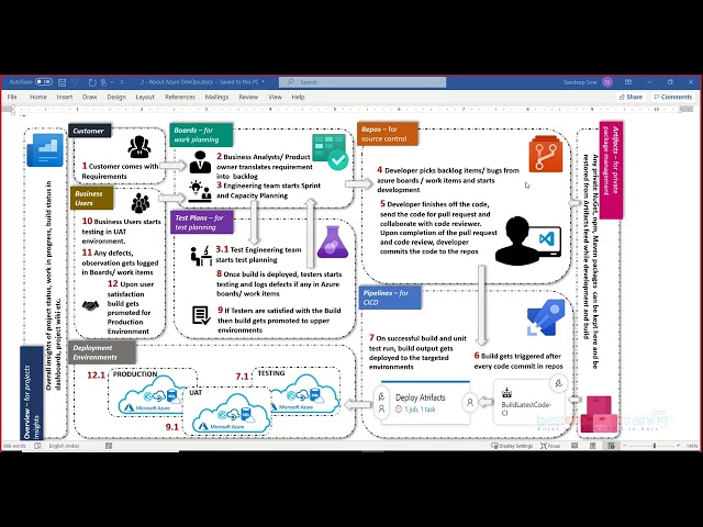 1.5 - Using Azure DevOps Features in Project Lifecycle