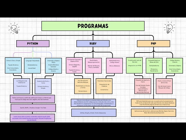 Programas Python, Ruby y PHP