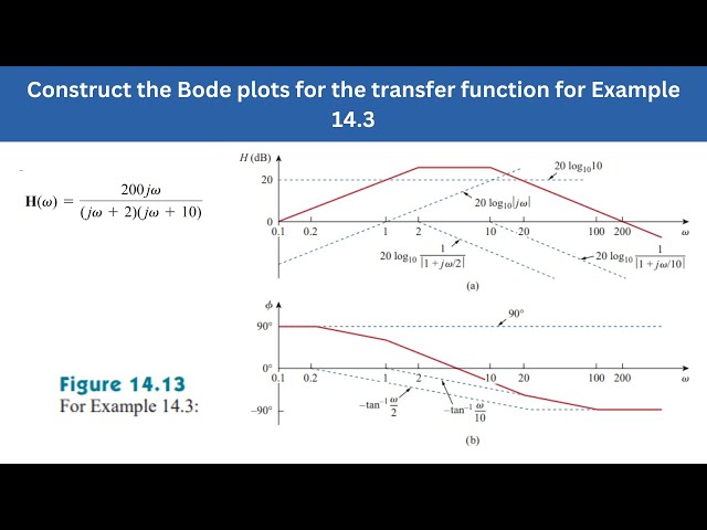 Example 14.3 | Construct the Bode plots for the transfer function | FEC 4th Edition