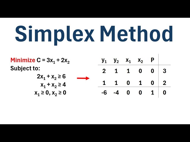 The Simplex Method (Minimization Problem)