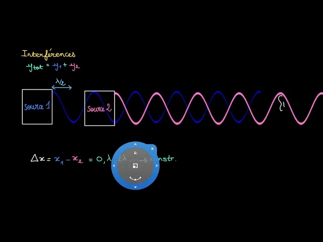 Constructive and destructive interference