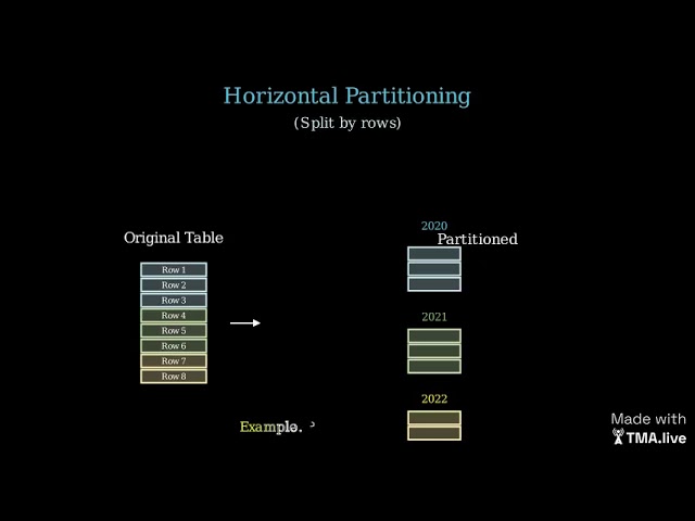 Database Indexing Deep Dive and Sharding & Partitioning Strategies