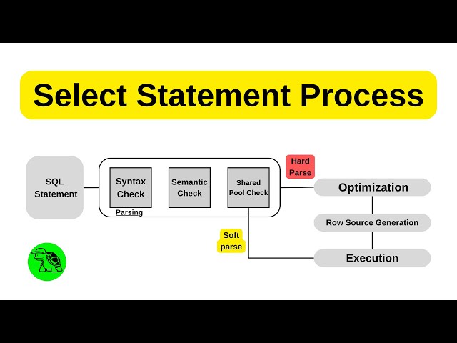 Select Statement Processing - Oracle Database DBA Tutorial