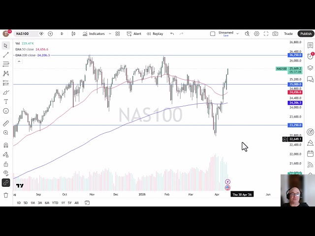 NASDAQ 100 Price Analysis: NASDAQ 100 Rallies Again on Headline