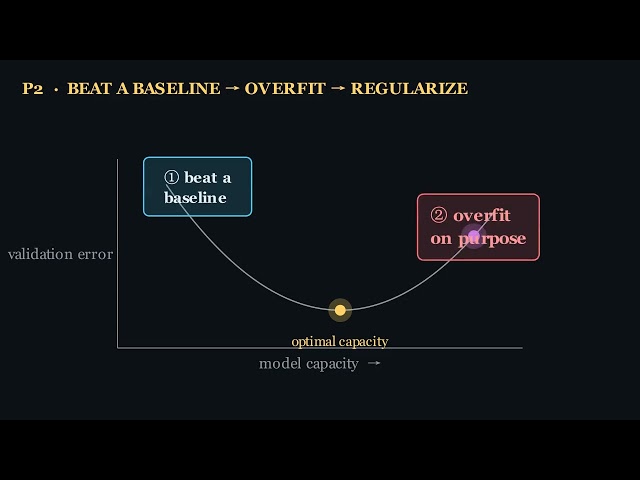 How Do You Build an End-to-End ML Pipeline? Deep Learning with Python (2nd Ed) Ch. 6
