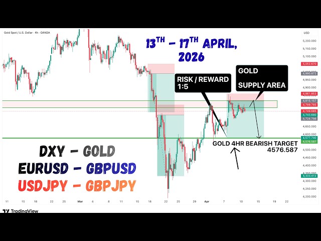 WEEKLY FOREX ANALYSIS (13 - 17 APRIL, 2026) - USDJPY, GBPJPY, EURUSD, GBPUSD, DXY & XAUUSD (GOLD)