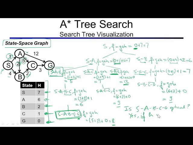 Step-by-Step: A Star Search