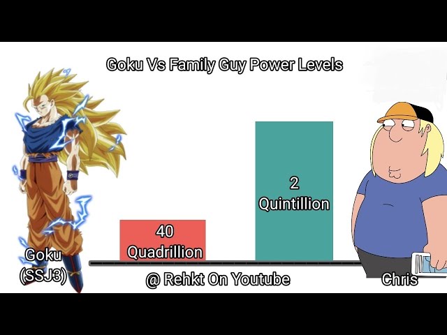 Goku Vs Family Guy Power Level Scale
