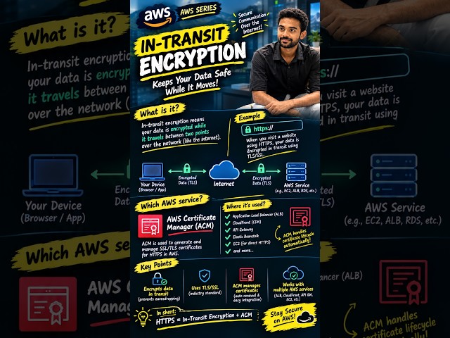 What is In-Transit Encryption? (Explained in 60s) #shorts