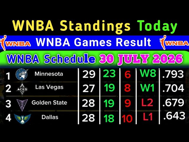 WNBA Standings today | Last UPDATE 30 JULY 2026 Schedule | WNBA Standings 2026 #WNBA 