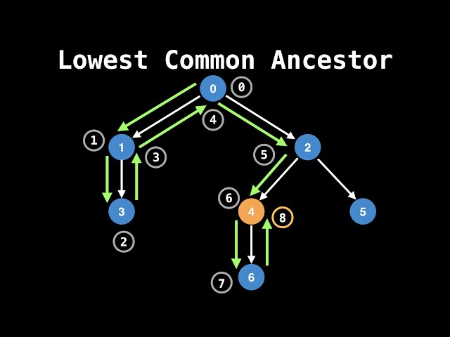 Lowest Common Ancestor (LCA) Problem | Eulerian path method