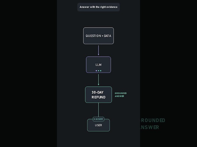 RAG: The Concept Behind Modern AI Agents! #shorts #ai #aiagents #mcp