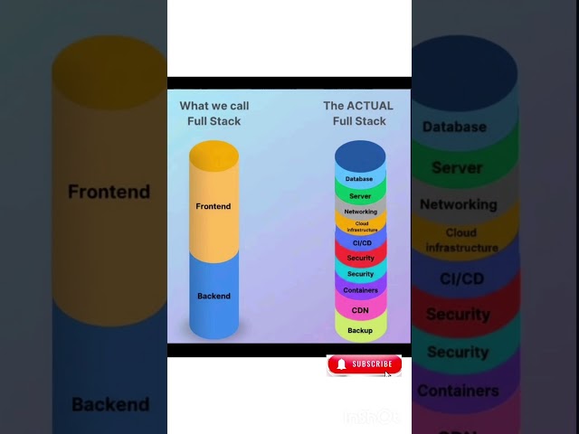 How the Actual Full Stack looks like #shorts #trending #viral