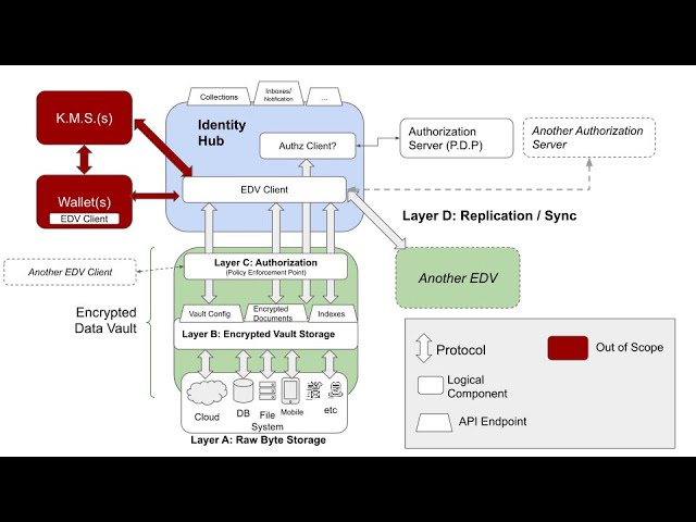 Secure Data Storage Presentation at DIF F2F June 2020