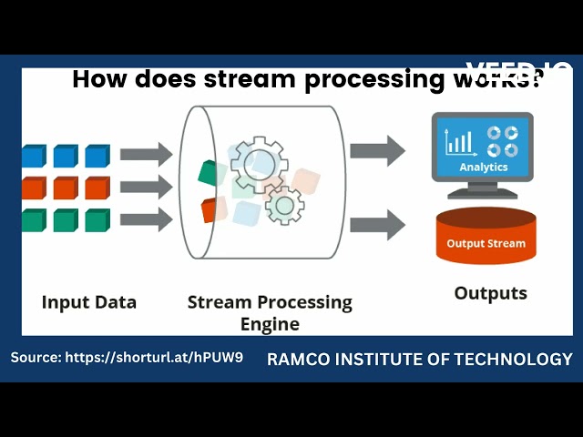 CCS368   Stream processing