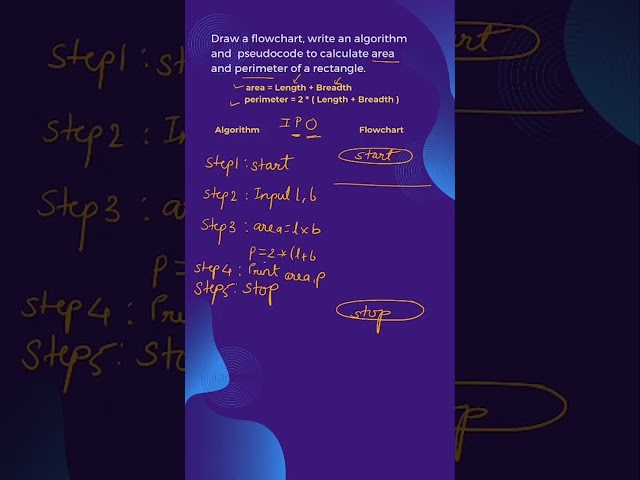 ALGORITHM | FLOWCHART | PSEUDO-CODE | Class 11 Computer Science #class11 #shorts