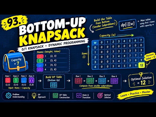 93. Bottom-Up Knapsack DP | 0/1 Knapsack Dynamic Programming Explained