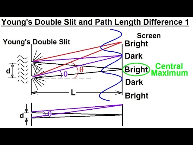 Physics 60  Optics: Double Slit Interference (1 of 25) Path Length Differences 1