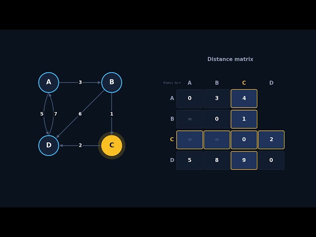 Floyd Warshall's algorithm