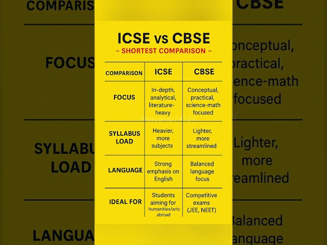ICSE vs CBSE Syllabus a quick comparison | #icse #cbse #syllabus #boards #kidseducation