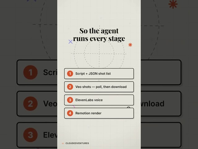 AI Agent Video Workflow in 60 Seconds #shorts #Shorts