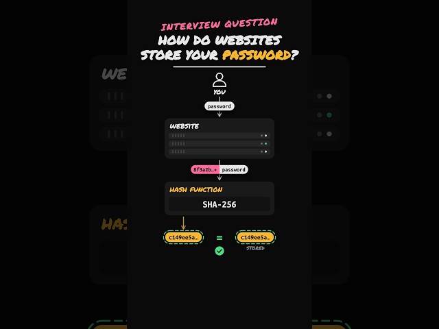 Interview: How Do Websites Store Passwords?