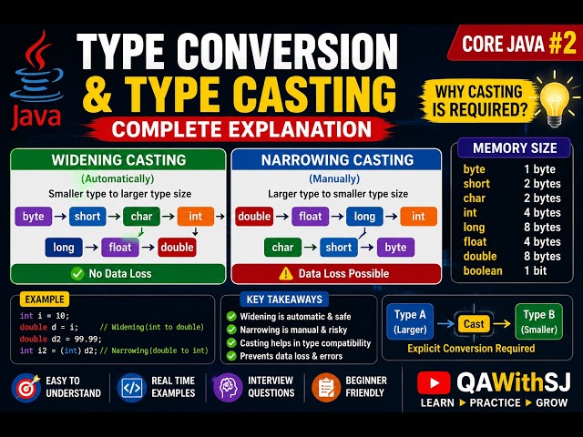 Java Type Conversion & Type Casting Explained | Widening vs Narrowing Casting | Core Java | 2