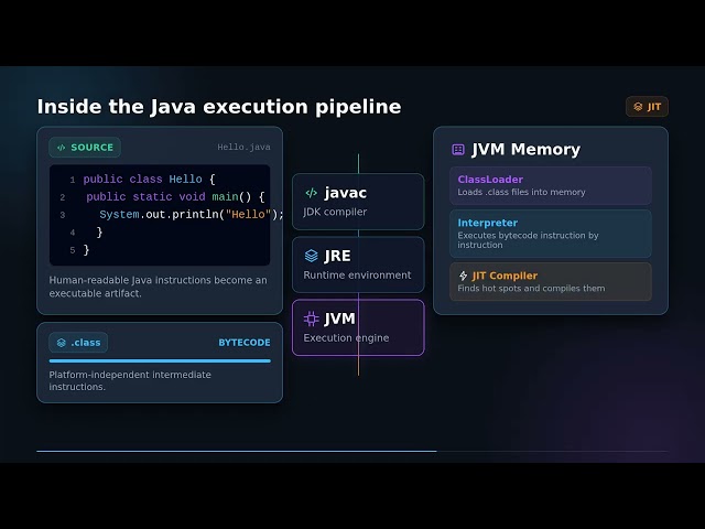 How Java ACTUALLY Runs: JVM Explained