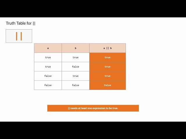 Java Logic Operators: AND, OR, and NOT Explained