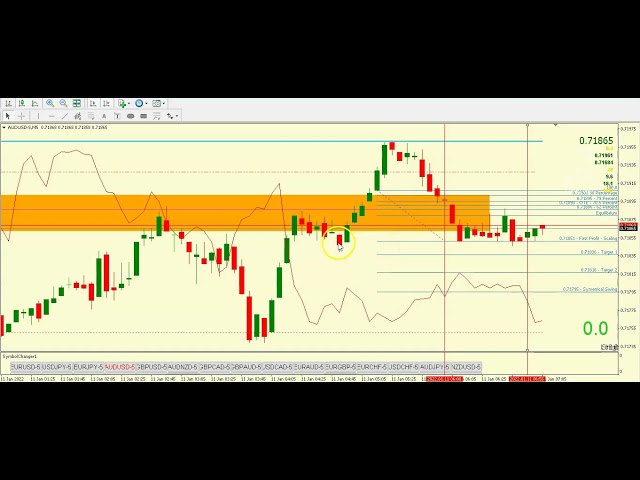 AUDUSD 3 Candle Pattern ICT High Probability Scalping