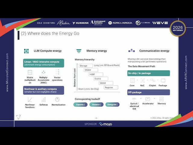 Where does the energy actually go when running large language models? | Artilux